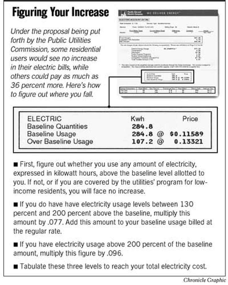 70 To Pay Ger Bills Pg E Says Firm S Estimate Higher Than Puc Figuring Your Increase Chronicle Graphic