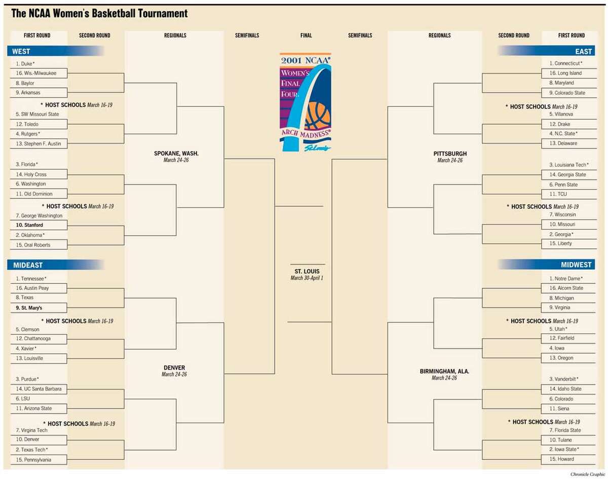 THE NCAA WOMEN'S BASKETBALL TOURNAMENT / A Look At the Regions