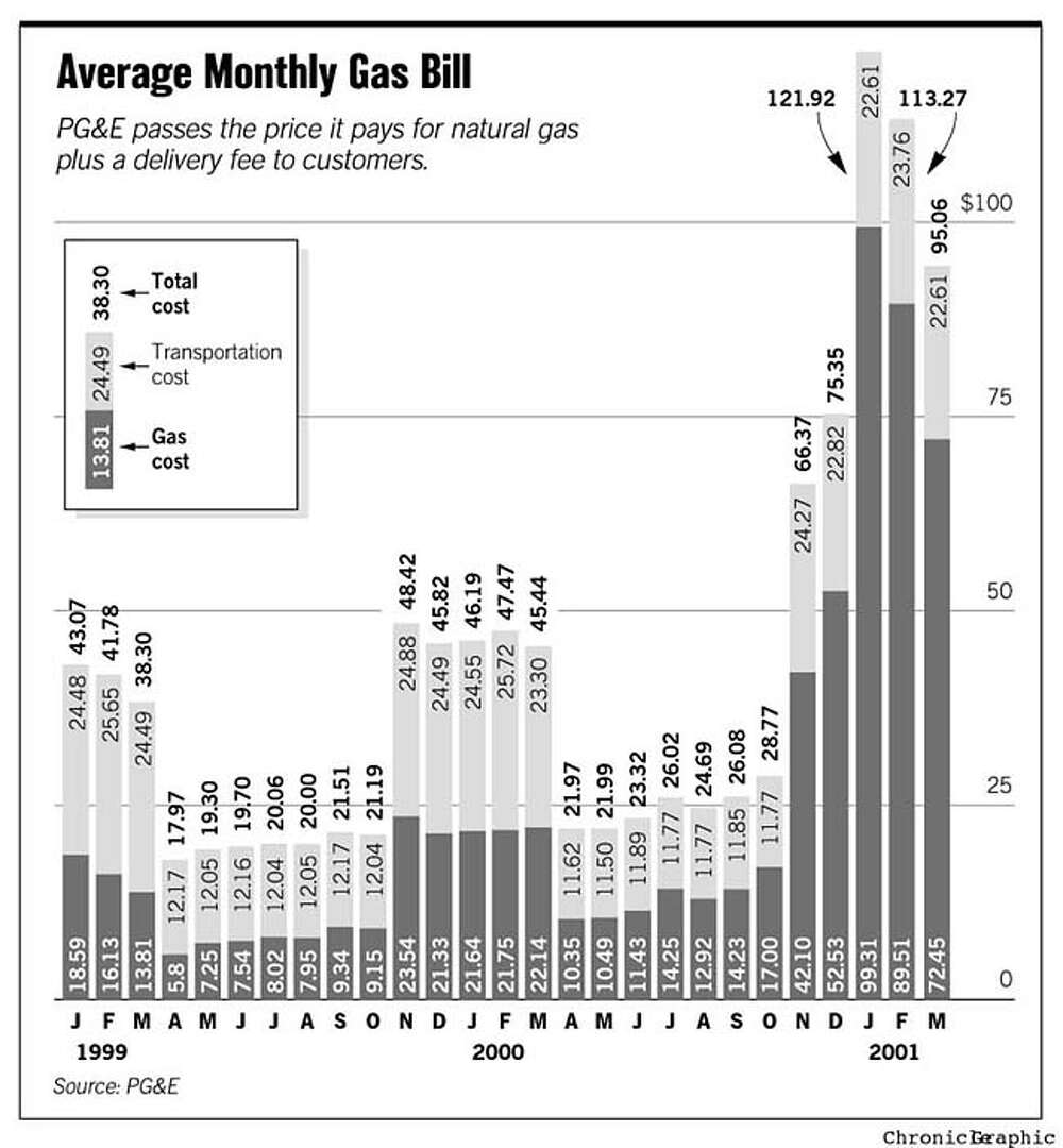 PG&E Gas Rates to Drop 16 in March / Cost still double last year