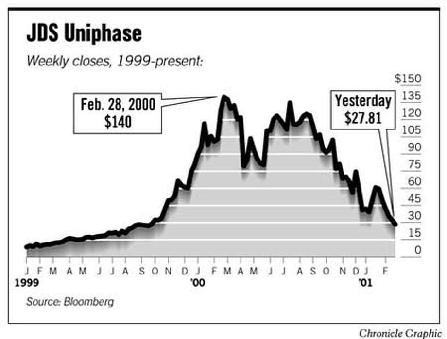 Jds Uniphase Stock Chart