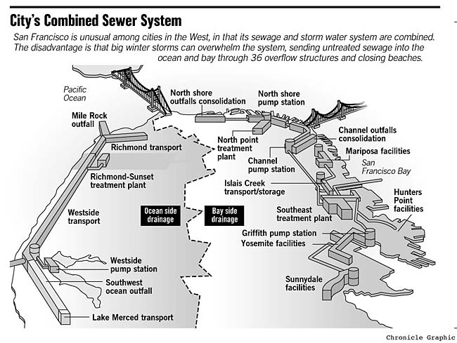 Giving Rain the Treatment / S.F.'s sewer has fewer 'overflows,' but ...