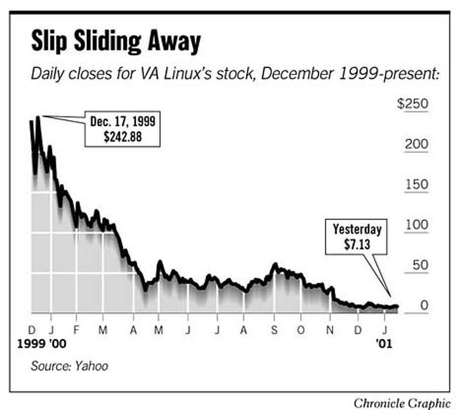 Linux Stock Chart