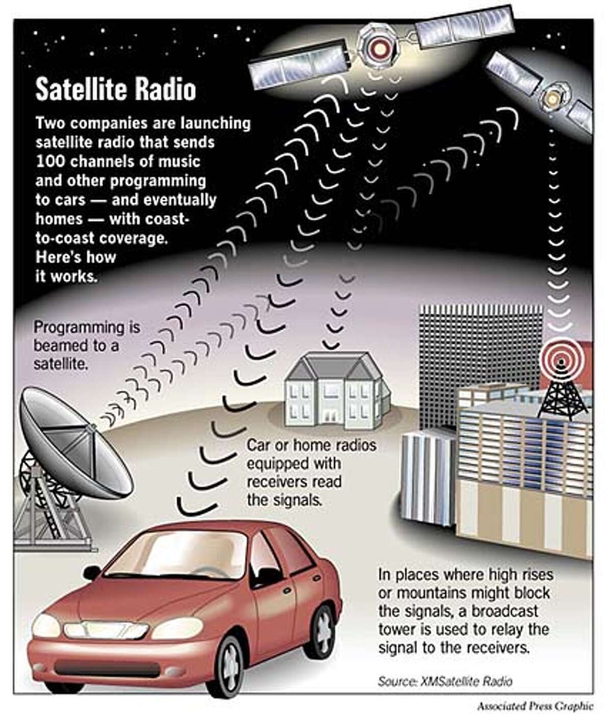 New Wave in RADIO / Satellite Broadcasters Have Sky-High Hopes