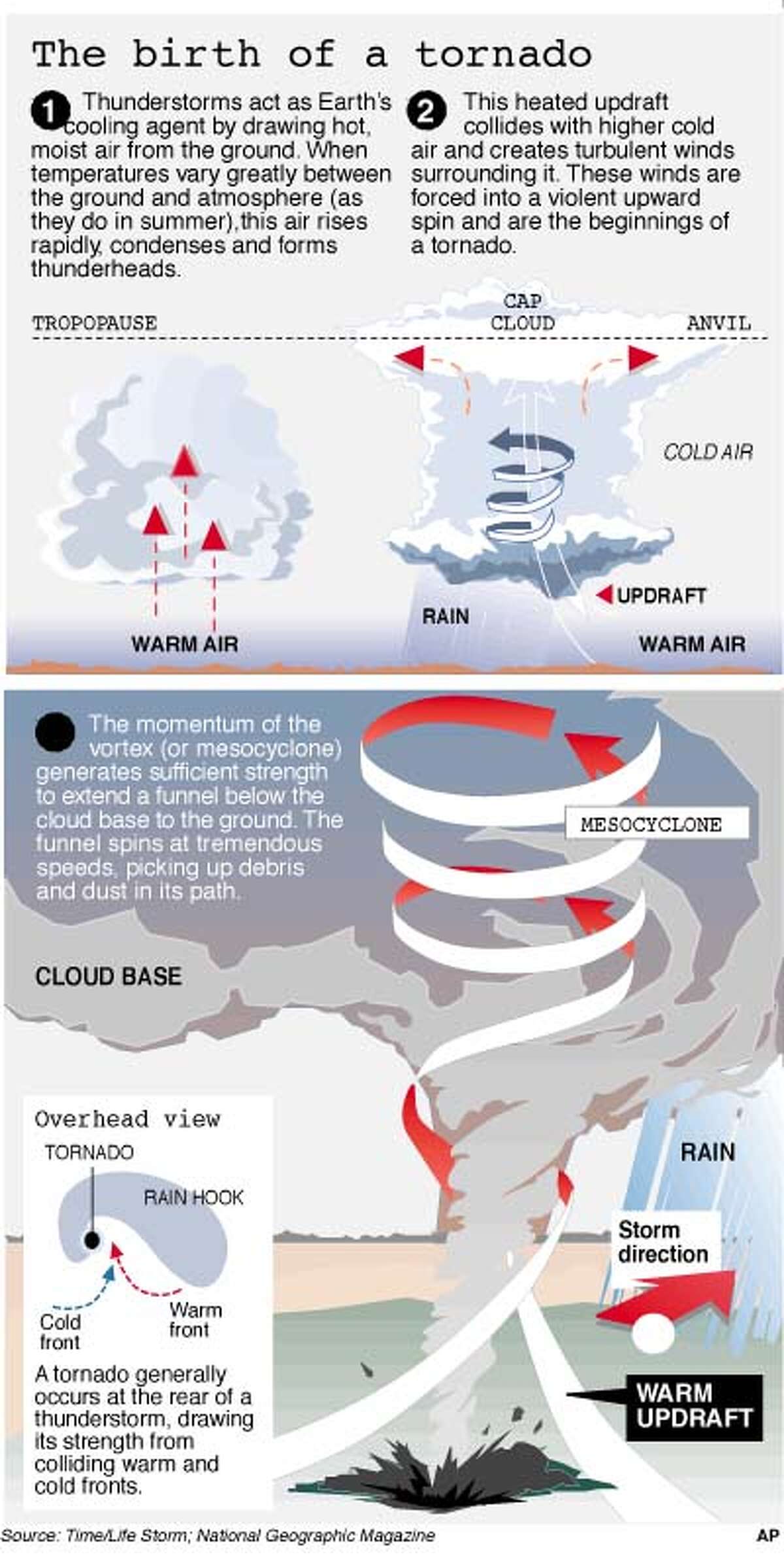 The Perfect Recipe For Twisters, Funnel Clouds