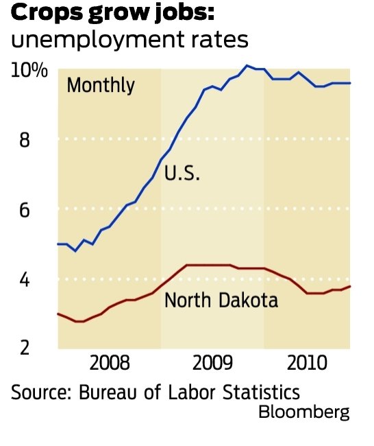 North Dakota unemployment lowest in country