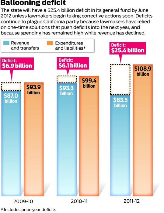 California's deficit balloons to over $25 billion