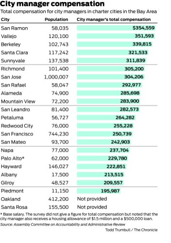 20 city managers in state paid over $300,000