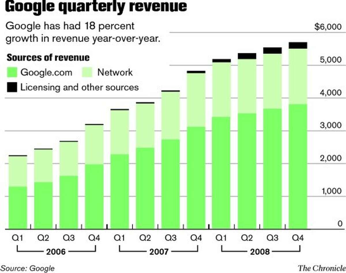 Google growing its ad revenue