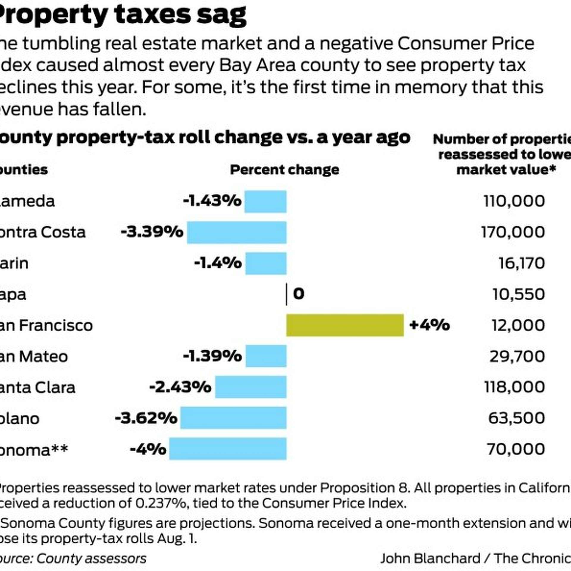 Record declines in Bay Area property taxes