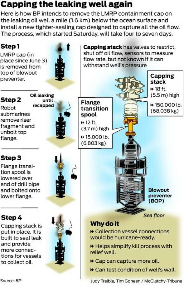 BP places new sealing valve; testing to start SFGate