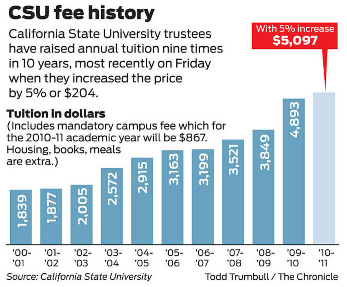 CSU trustees raise tuition by 5