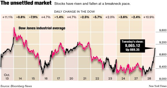 Rate cut optimism fuels huge stock rally