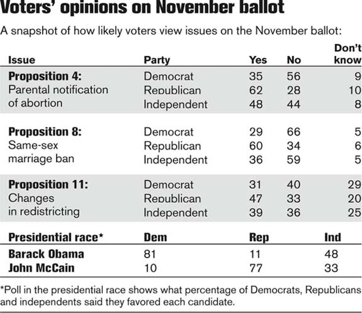 Voters' opinions on November ballot (Chronicle Graphic)