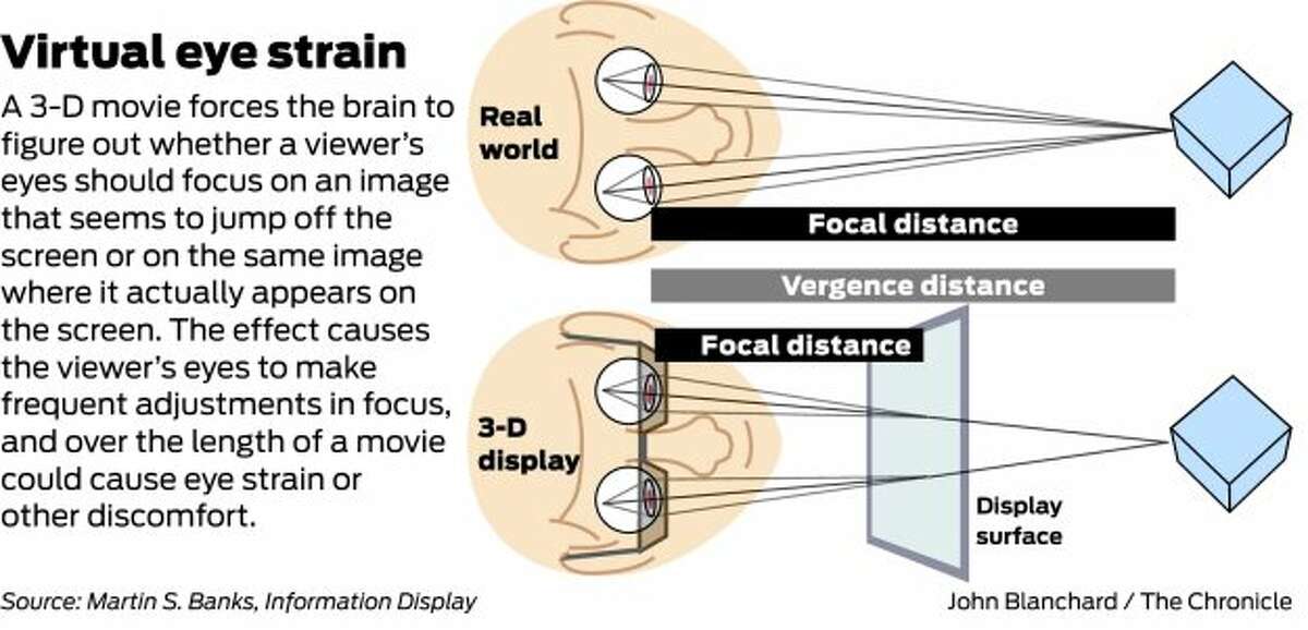 Trouble with 3D eye fatigue