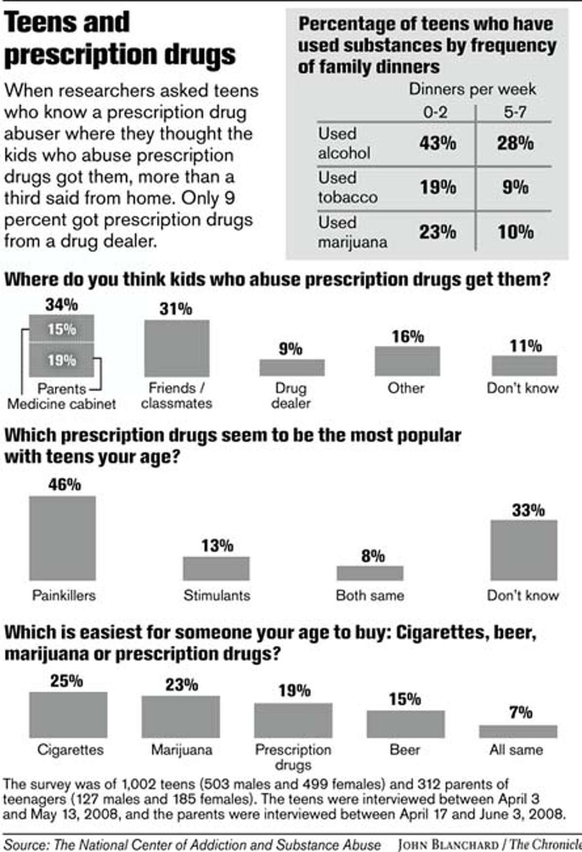 Teens and prescription drugs (John Blanchard / The Chronicle)