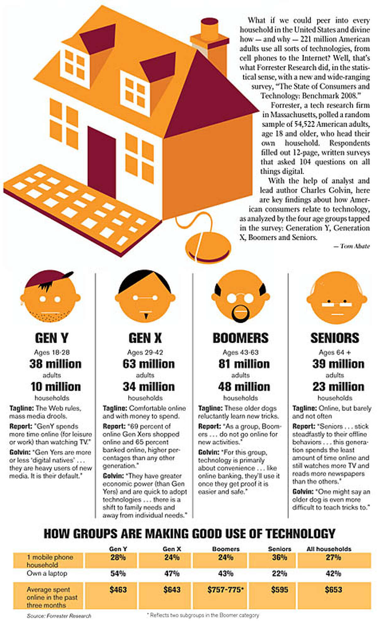 Who is doing what with technology?