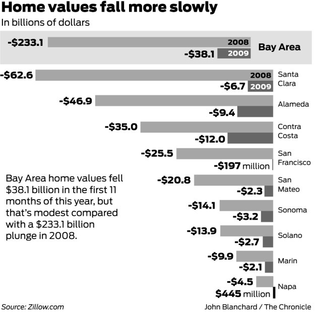 Decline in home values levels off