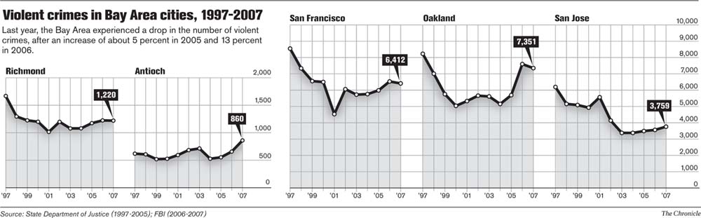 Bay Area crime rates down, homicides up