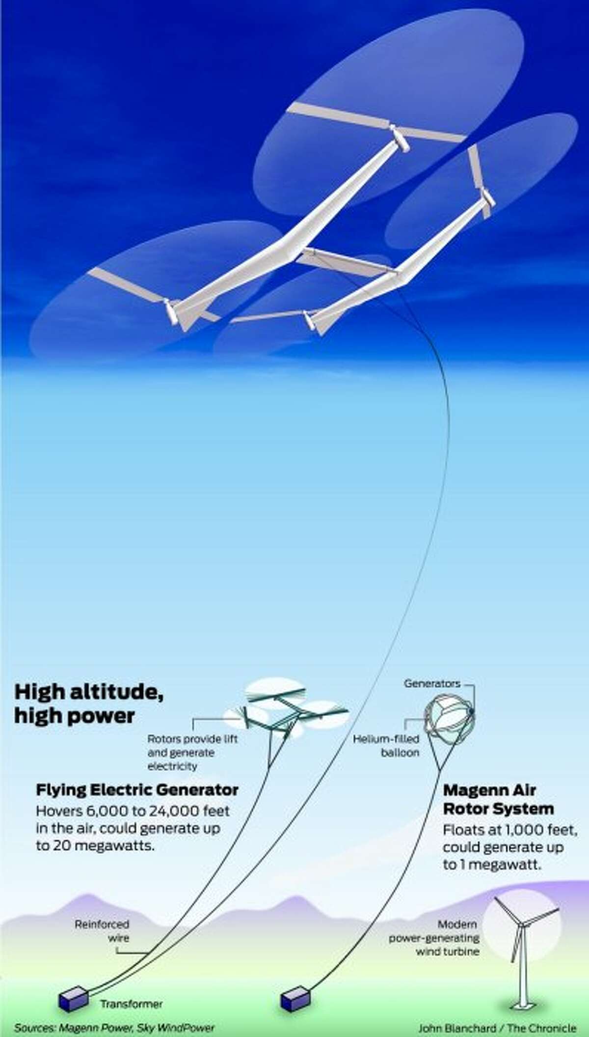 Inventors' highflying kites harness wind power