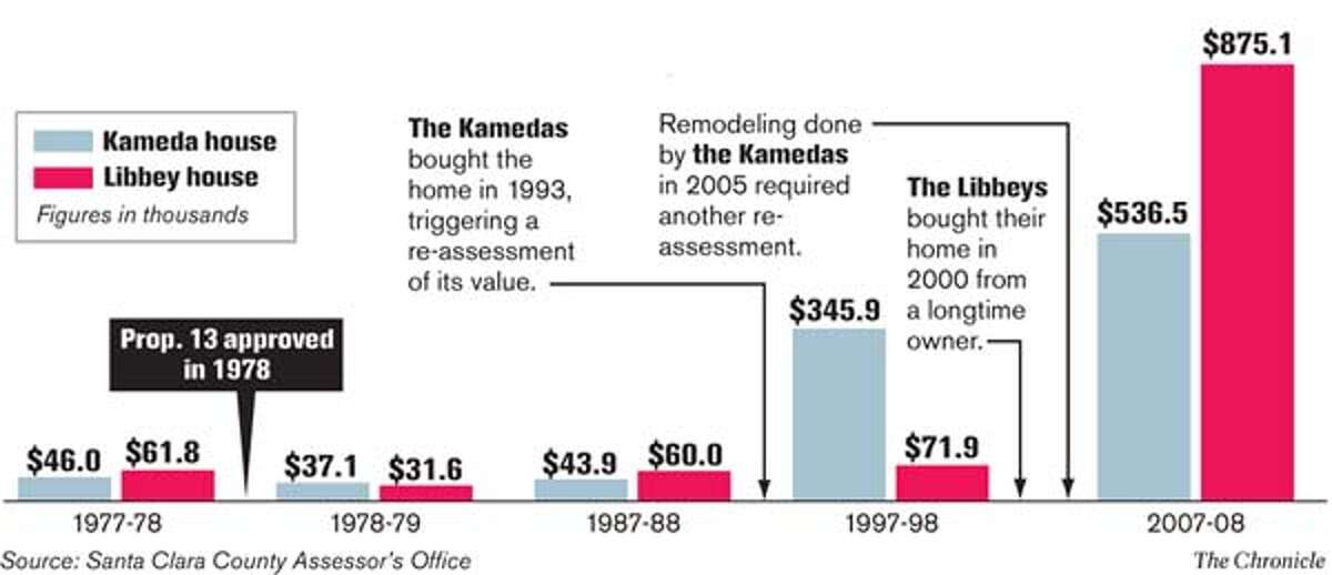 Prop. 13 property taxes in the voters' hands