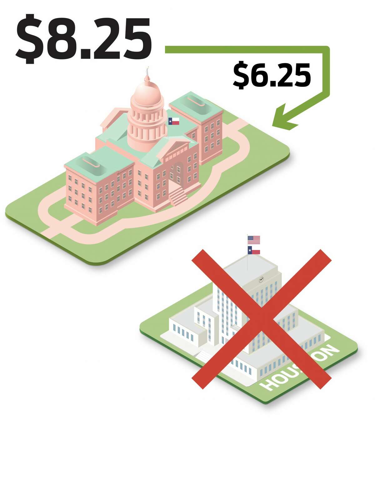 A diagram: arrow pointing from $8.25 to Texas State Capitol. Houston City Hall next to it, crossed out in red.