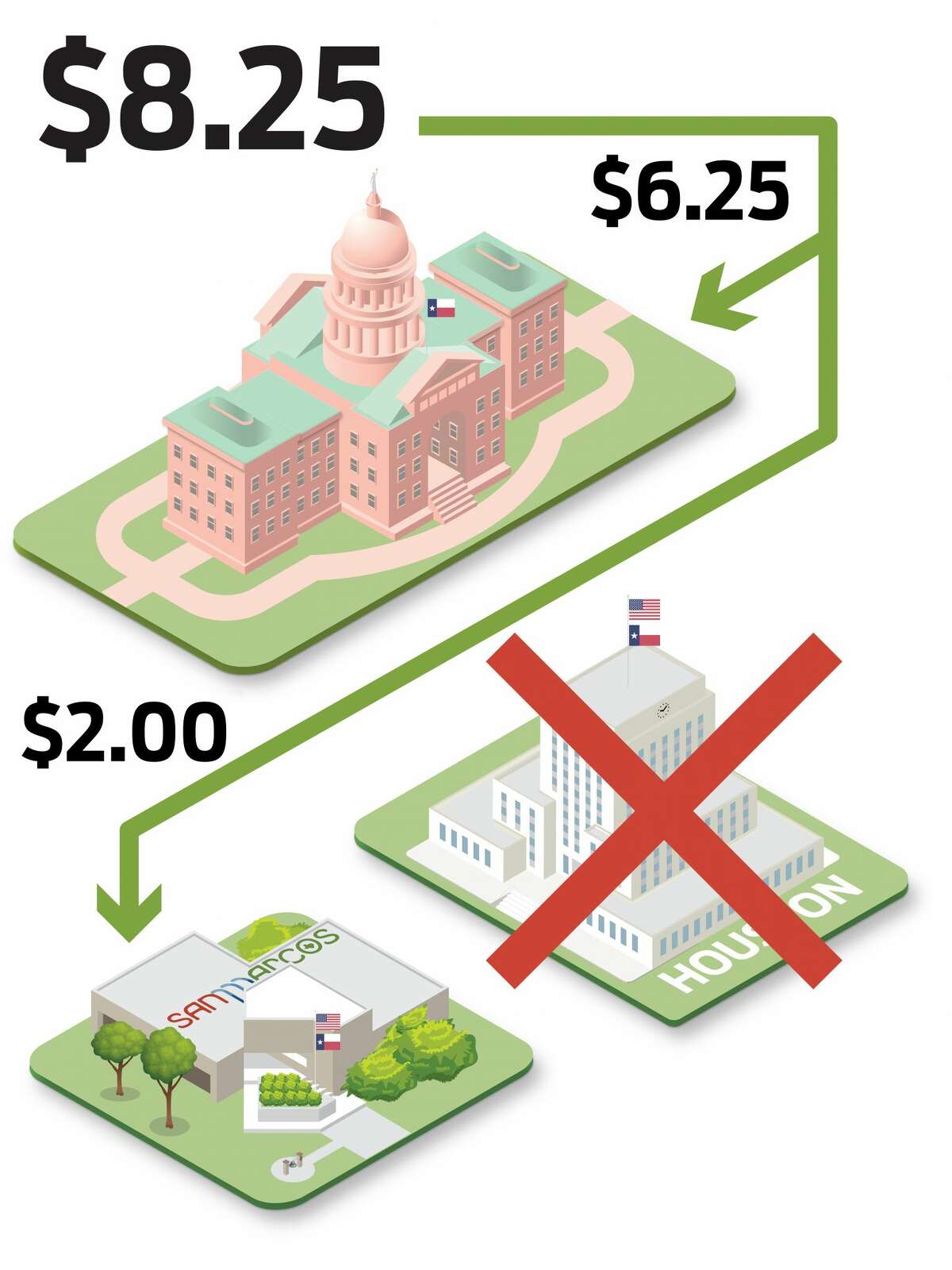 A diagram: arrows pointing from $8.25 to Texas State Capitol and City of San Marcos.