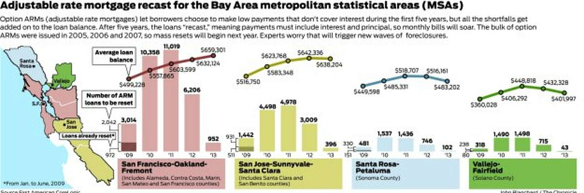 $30 billion home loan time bomb set for 2010