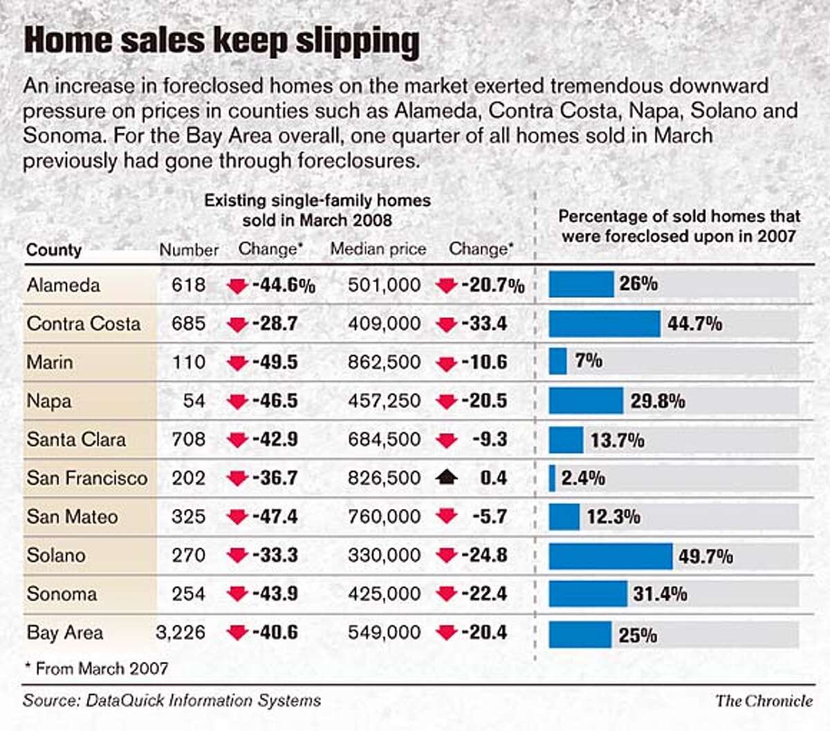 Home sales keep slipping. Chronicle Graphic