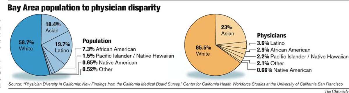 Bay Area population to physician disparity. Chronicle Graphic