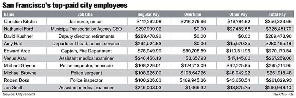 Cities pay huge salaries despite fiscal crises
