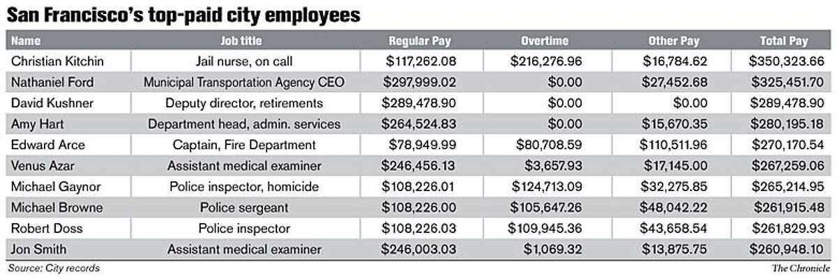 salary of architect in san francisco