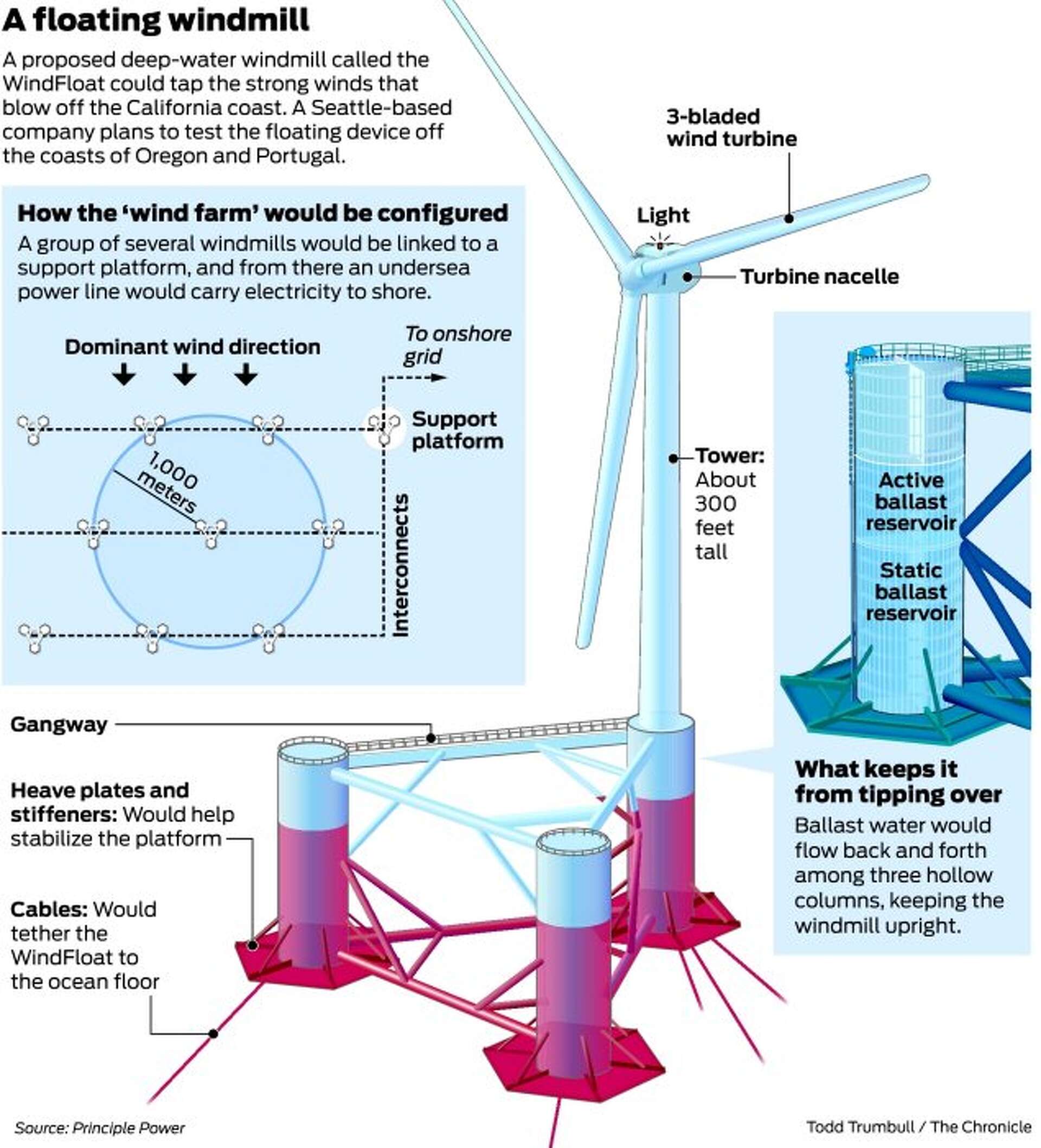 Offshore windmills hold clean-energy promise