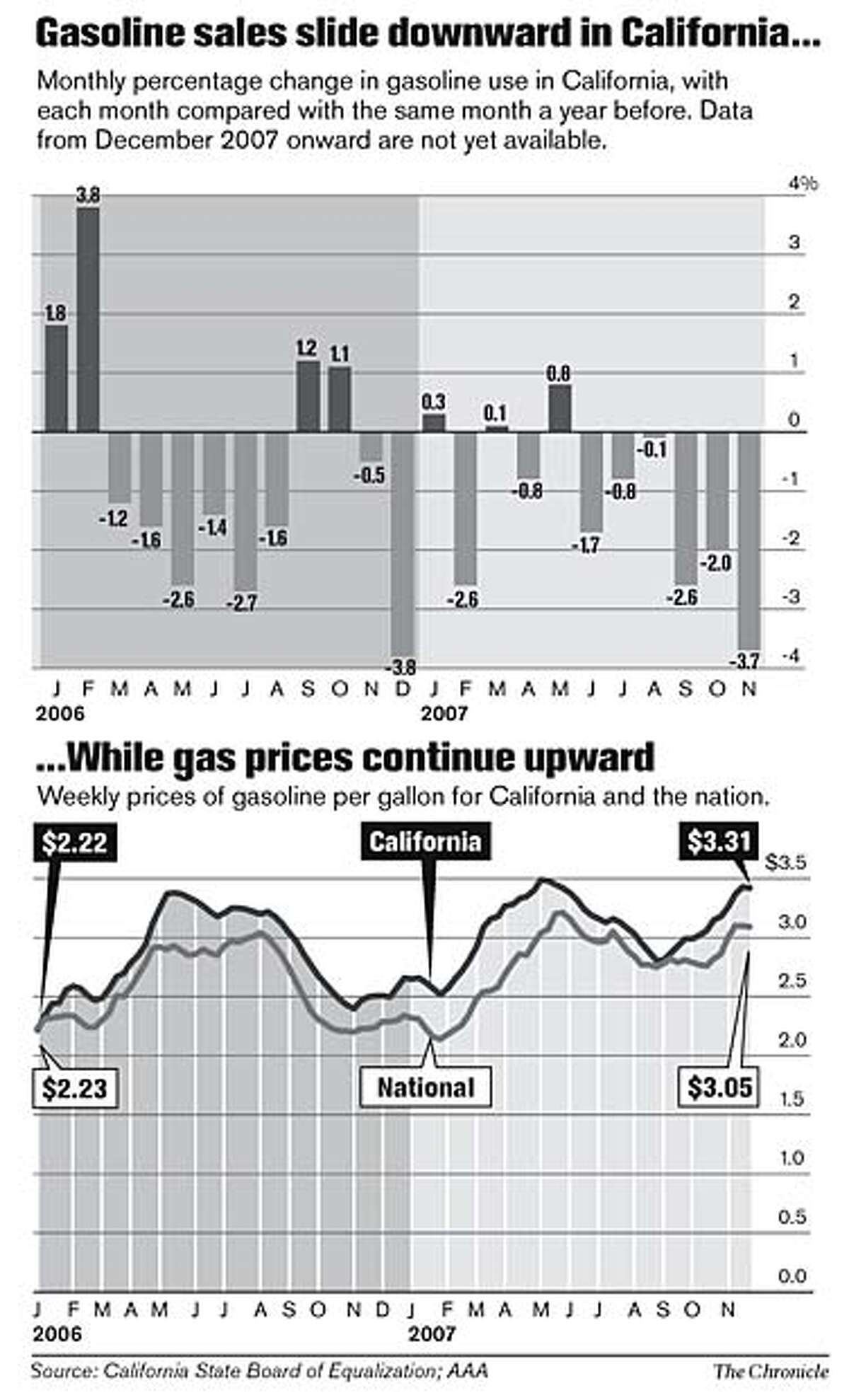 Gasoline sales slide downward in California while gas prices continue upward. Chronicle Graphic