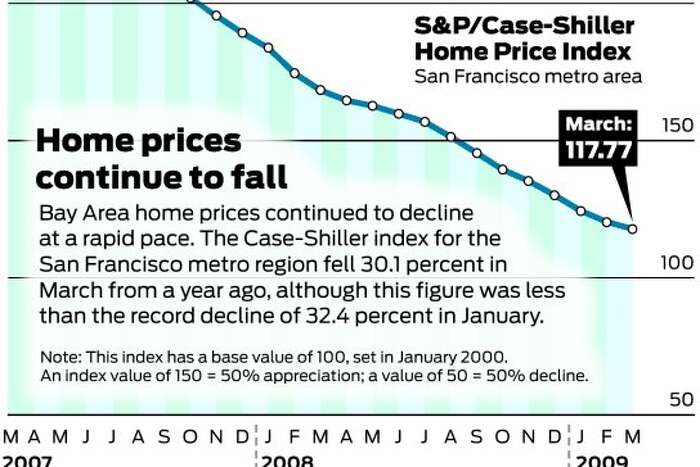 bay area home prices falling