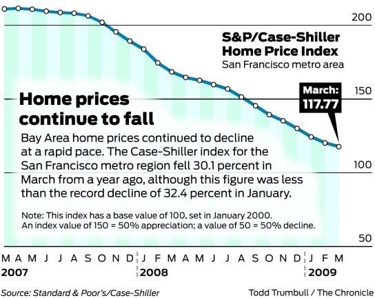 House Falling Value Graph Home prices still falling, but not as fast