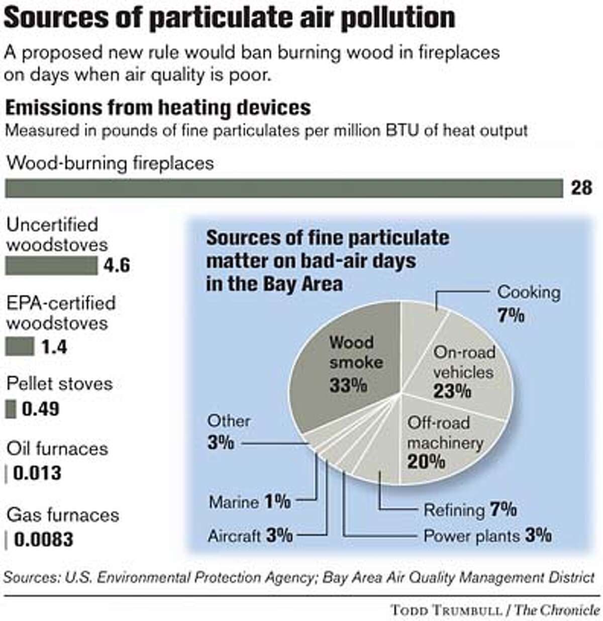 Sources of particulate air pollution. Chronicle graphic by Todd Trumbull
