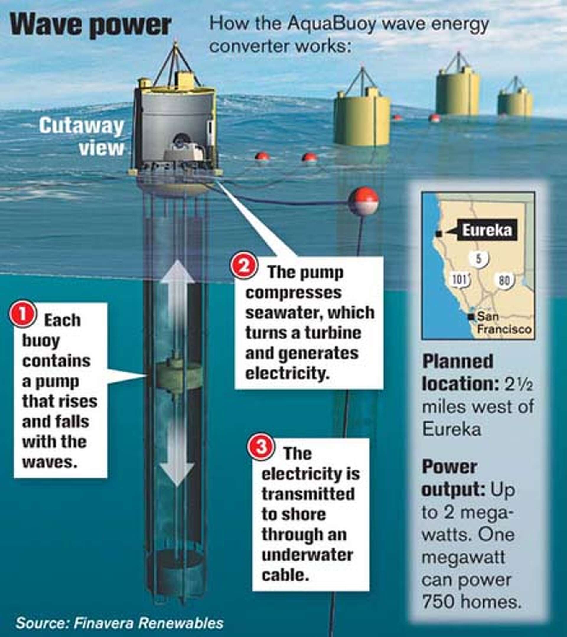 Wave Energy Example How Wave Energy Converter Works