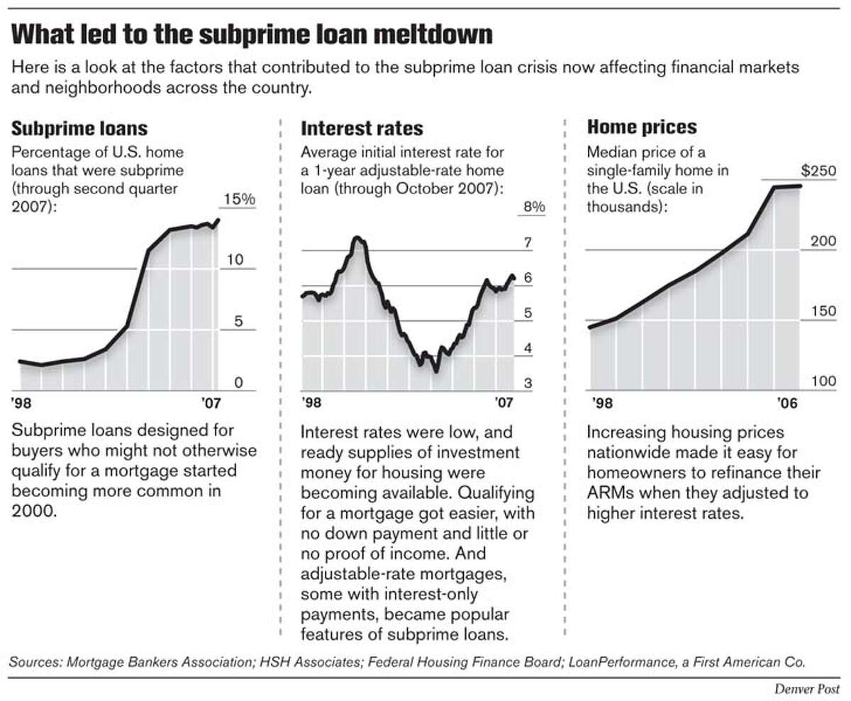 What led to the subprime loan meltdown. Denver Post Graphic