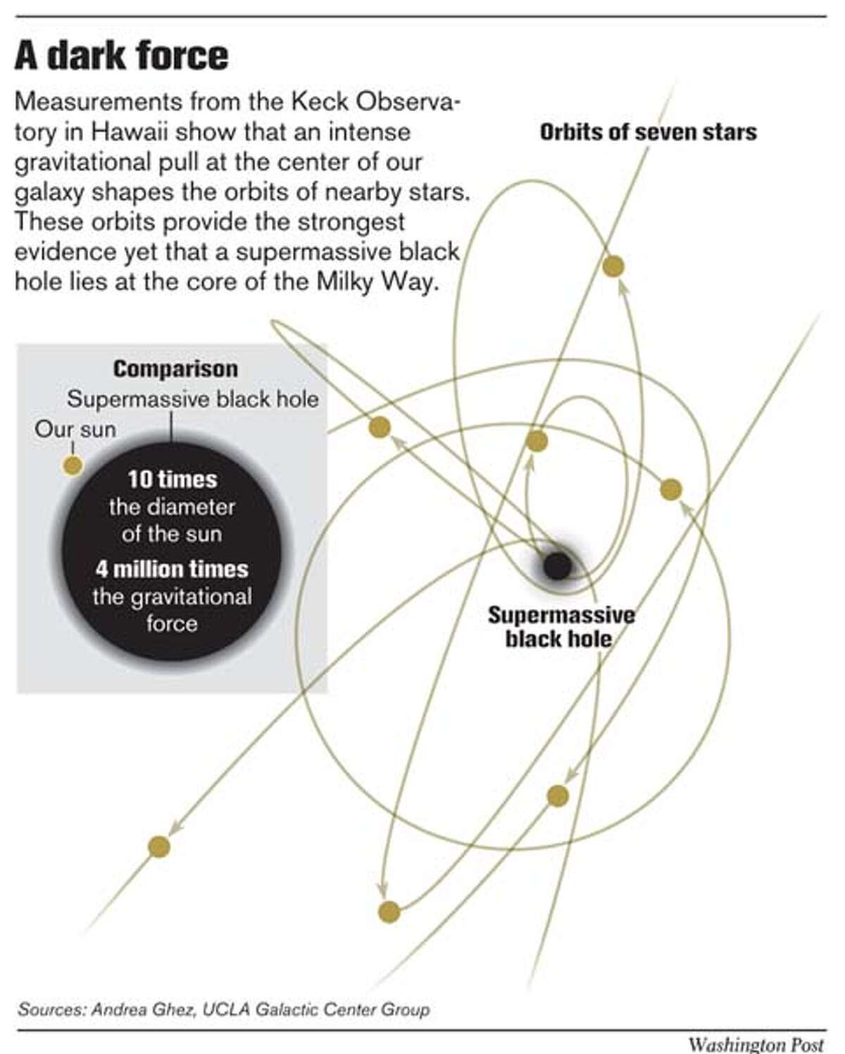 A Dark Force. Washington Post Graphic