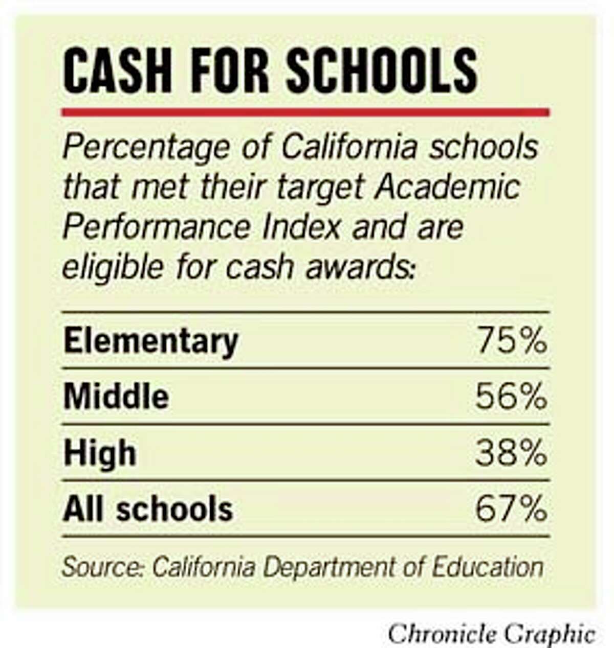 Cash for Schools. Chronicle Graphic