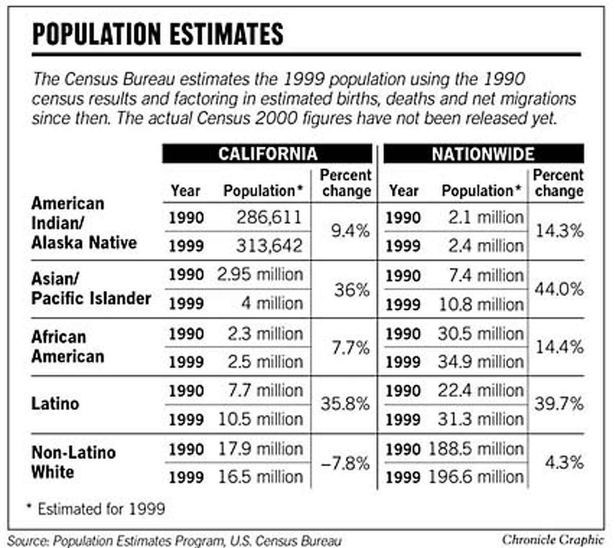Population Estimates. Chronicle Graphic