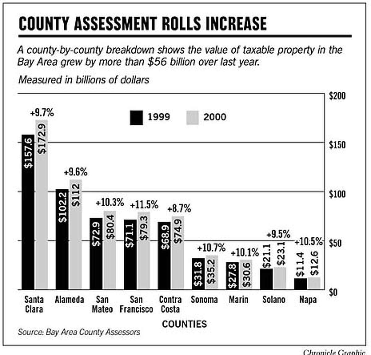 PropertyTax Rolls Surge In Bay Area / Real estate boom boosts counties