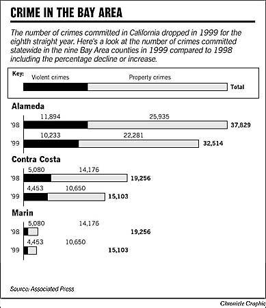 crime falls rate california latest chronicle bay graphic area trend continue figures year