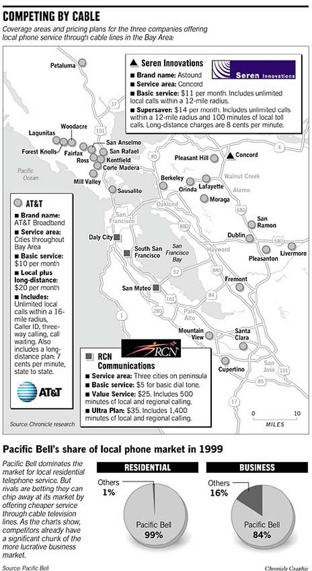 Getting Around Pac Bell / Local phone service heats up as rivals turn