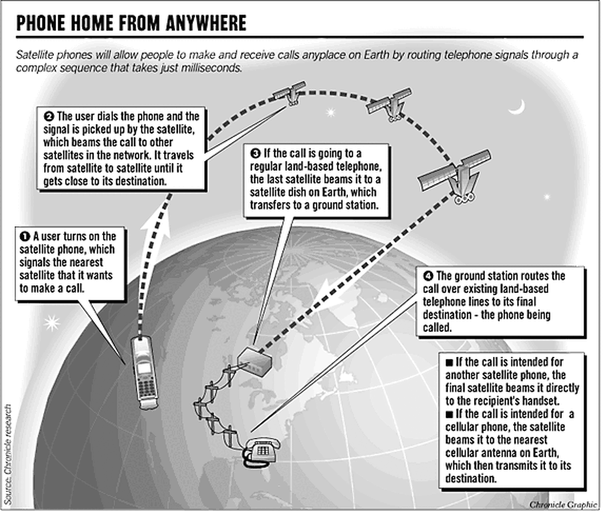 Satellite Phones Work From Jungles to Concrete Canyons / But new systems must high cost