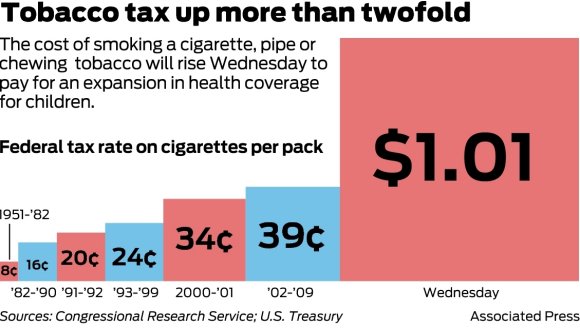 Biggest jump yet in tobacco taxes takes effect
