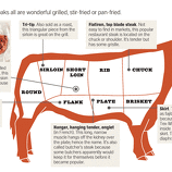 Butchers' best-kept secret / Seldom-seen flap meat is giving better ...