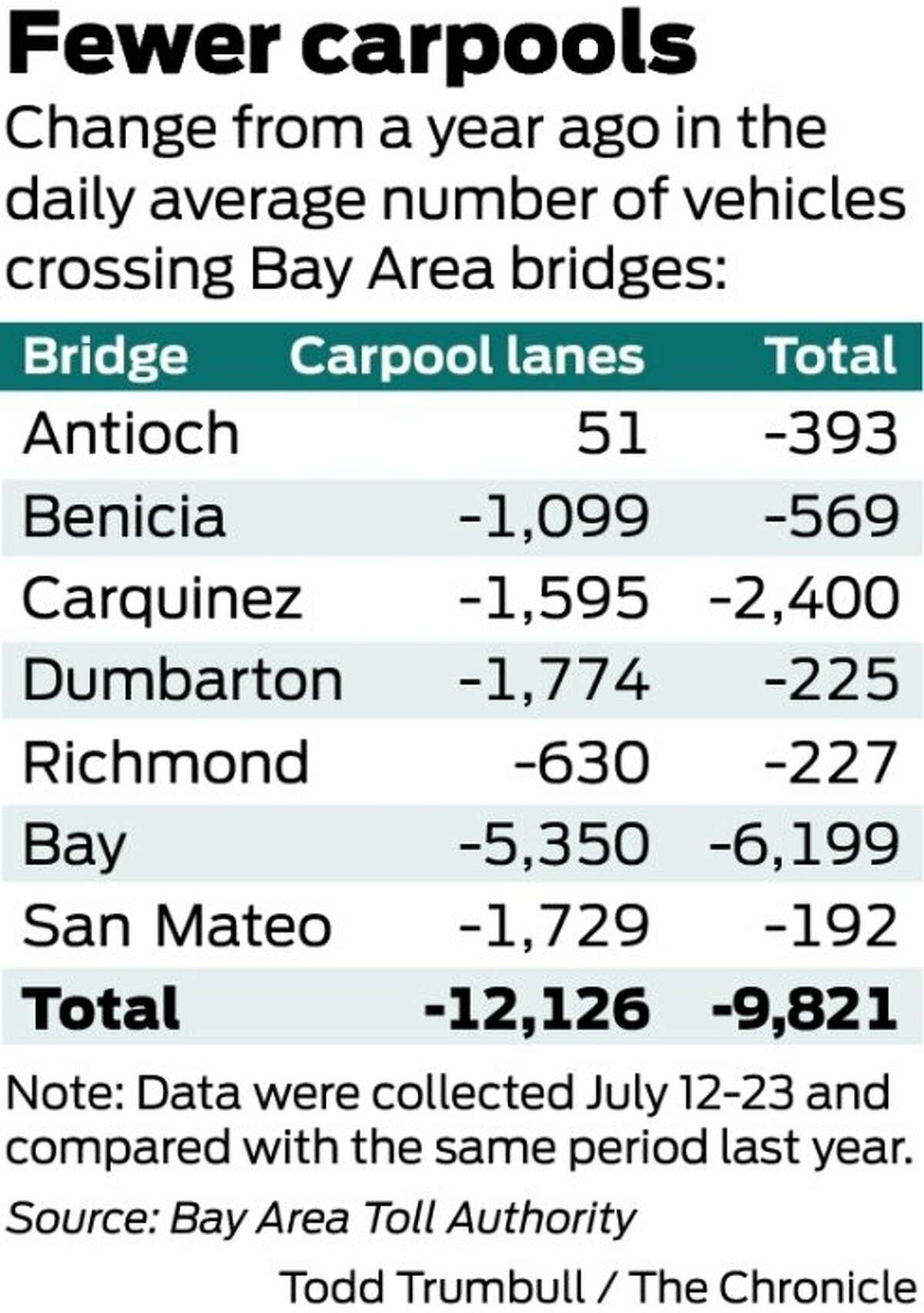 Bay Area bridge tolls take a toll on commuters