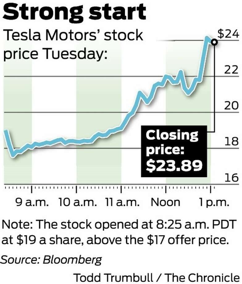 Tesla Ipo Gains Speed Sfgate
