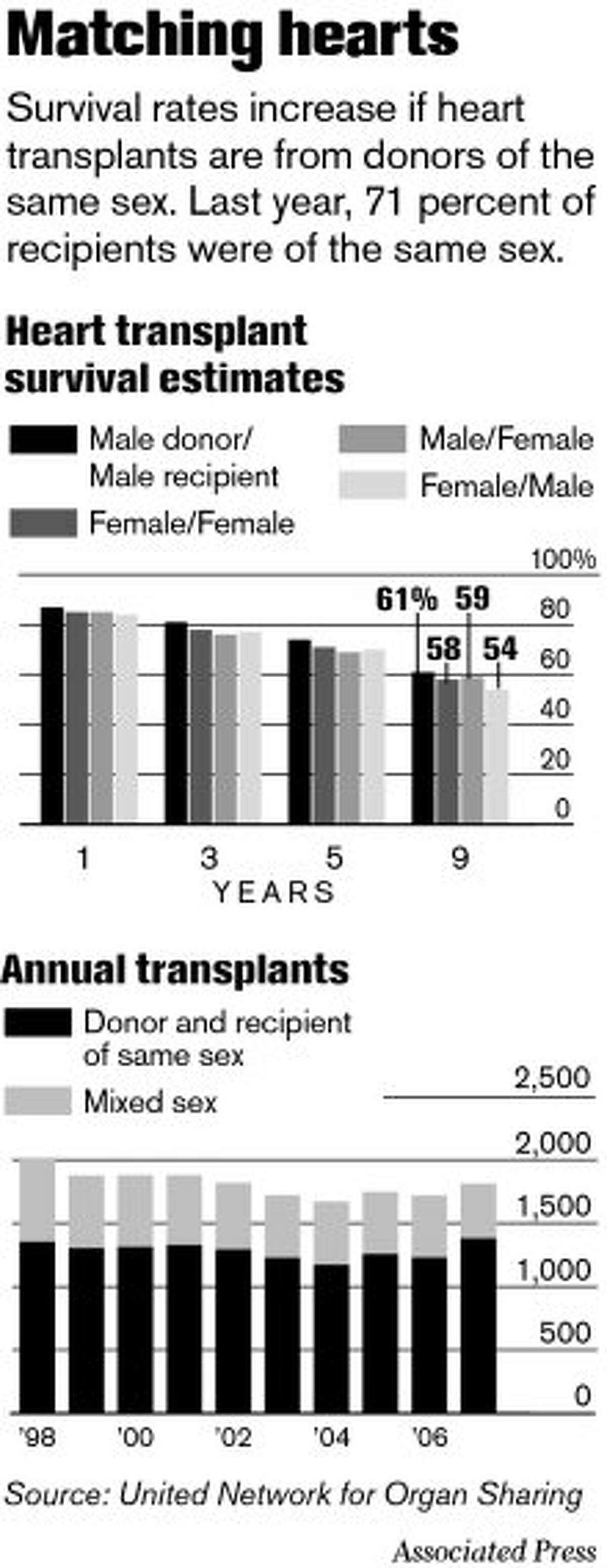 Better Results From Same Sex Heart Transplants